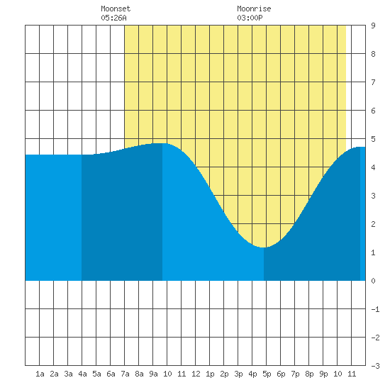 Dora Harbor tide chart for Monday, May 5, 2025
