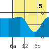 Dora Harbor tide chart for Monday, May 5, 2025