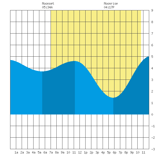 Dora Harbor tide chart for Tuesday, May 6, 2025