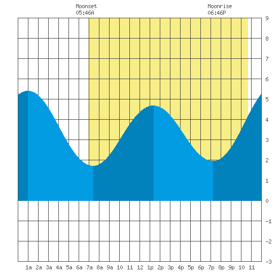 Dora Harbor tide chart for Thursday, May 8, 2025