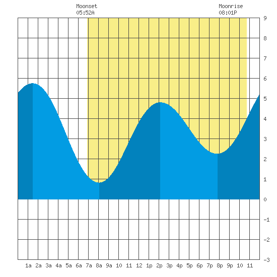 Dora Harbor tide chart for Friday, May 9, 2025