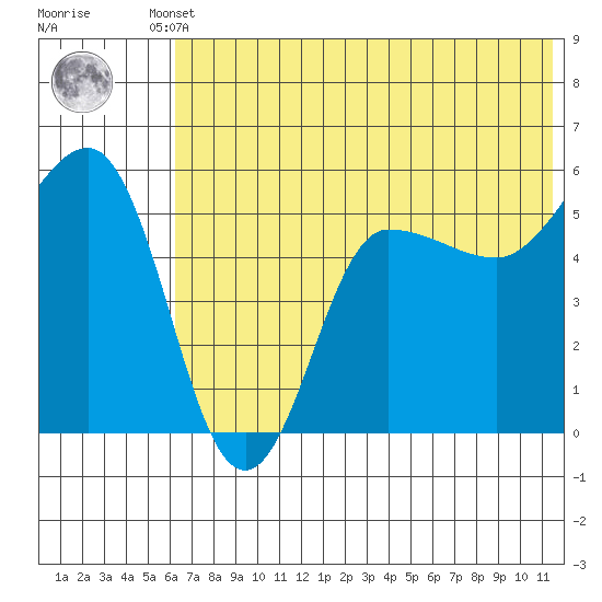 Dora Harbor tide chart for Tuesday, June 10, 2025