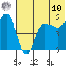 Dora Harbor tide chart for Tuesday, June 10, 2025