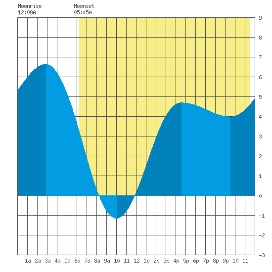 Dora Harbor tide chart for Wednesday, June 11, 2025