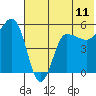 Dora Harbor tide chart for Wednesday, June 11, 2025