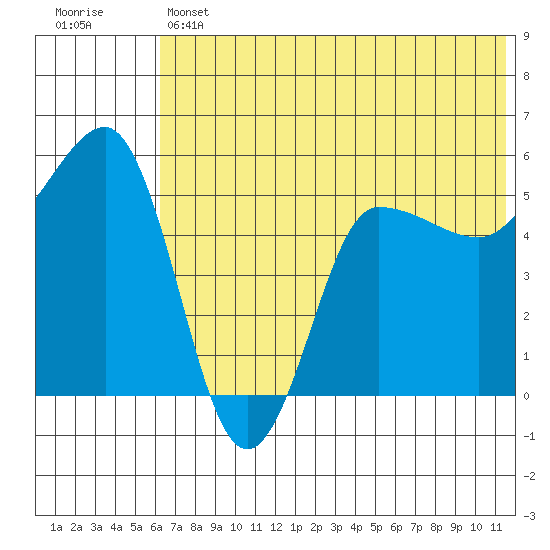 Dora Harbor tide chart for Thursday, June 12, 2025