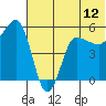Dora Harbor tide chart for Thursday, June 12, 2025