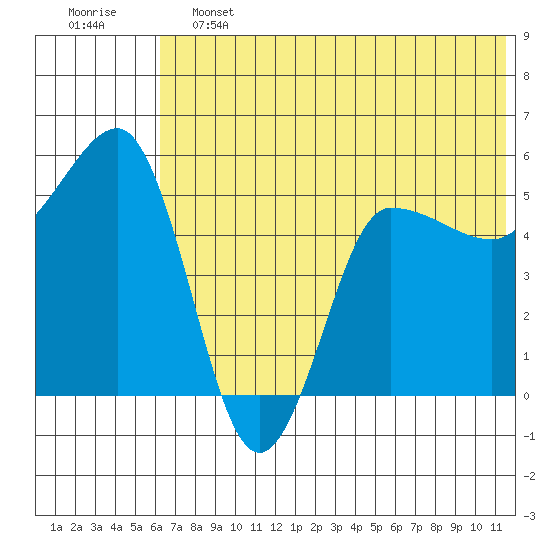 Dora Harbor tide chart for Friday, June 13, 2025