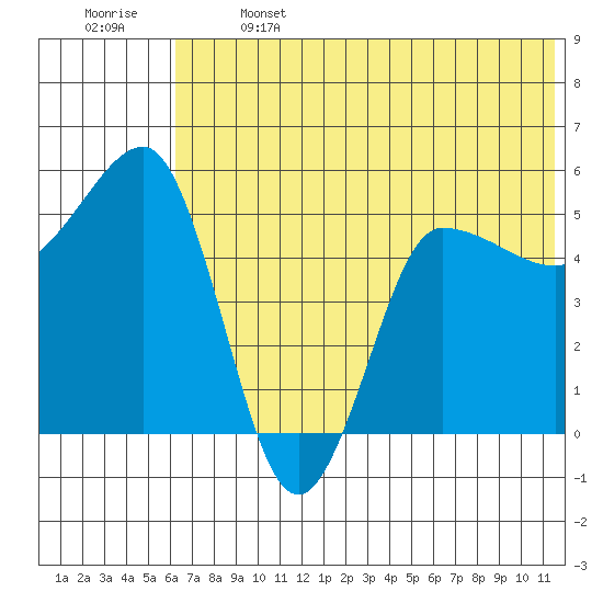Dora Harbor tide chart for Saturday, June 14, 2025