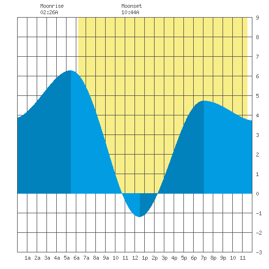 Dora Harbor tide chart for Sunday, June 15, 2025