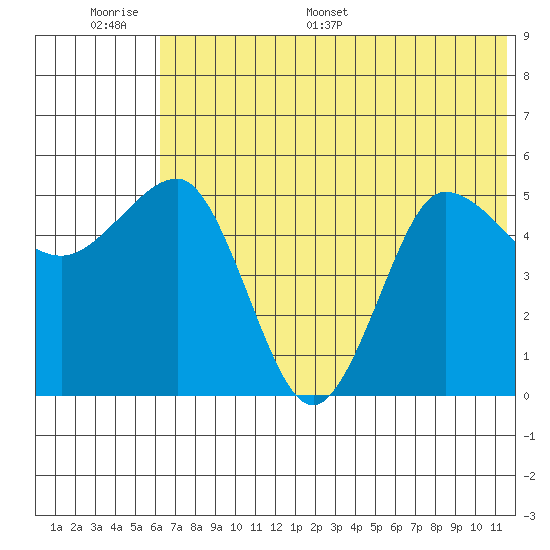 Dora Harbor tide chart for Tuesday, June 17, 2025