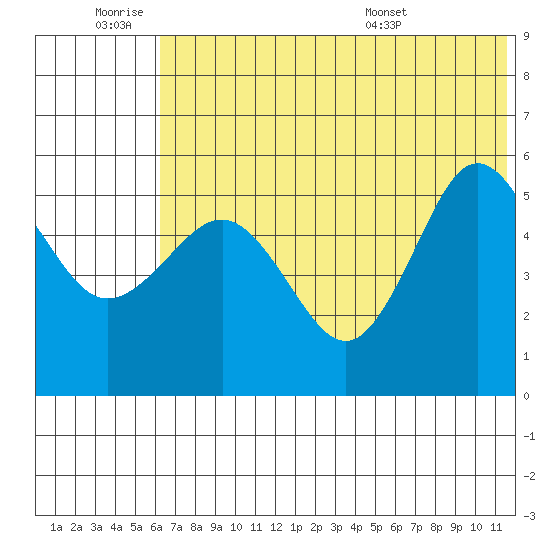 Dora Harbor tide chart for Thursday, June 19, 2025
