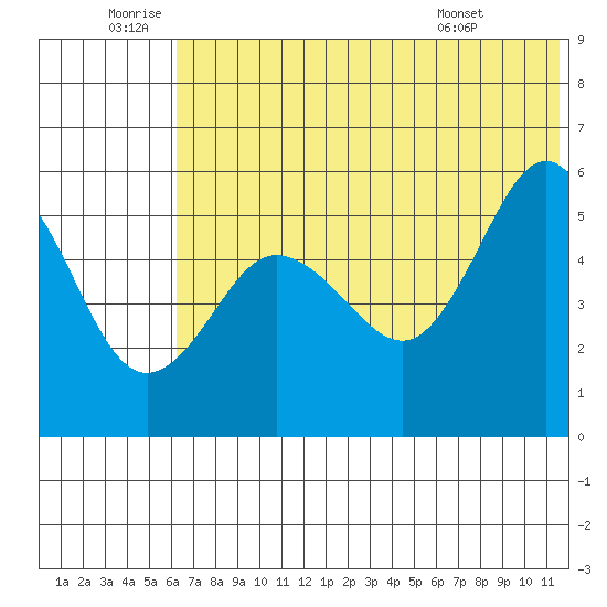 Dora Harbor tide chart for Friday, June 20, 2025