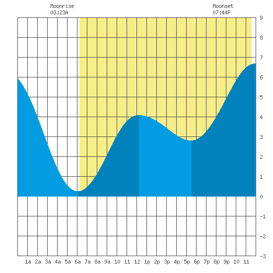 Dora Harbor tide chart for Saturday, June 21, 2025