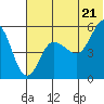 Dora Harbor tide chart for Saturday, June 21, 2025