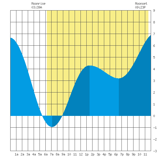 Dora Harbor tide chart for Sunday, June 22, 2025