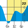 Dora Harbor tide chart for Sunday, June 22, 2025