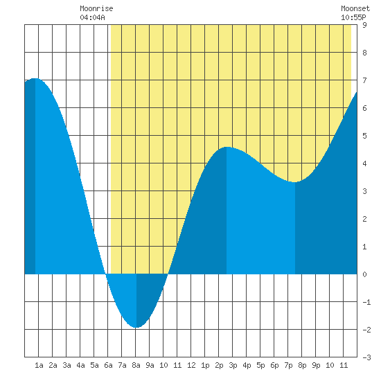 Dora Harbor tide chart for Monday, June 23, 2025