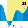 Dora Harbor tide chart for Monday, June 23, 2025