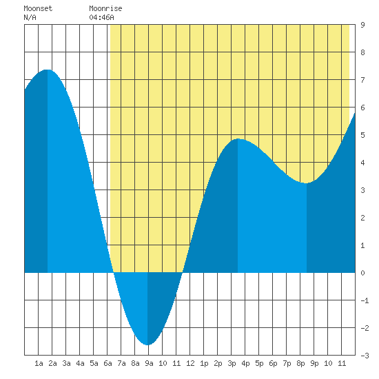 Dora Harbor tide chart for Tuesday, June 24, 2025