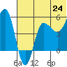 Dora Harbor tide chart for Tuesday, June 24, 2025