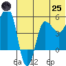 Dora Harbor tide chart for Wednesday, June 25, 2025
