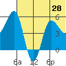Dora Harbor tide chart for Saturday, June 28, 2025