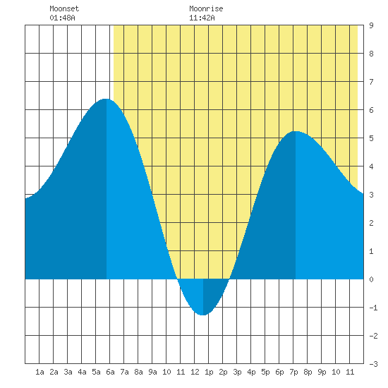 Dora Harbor tide chart for Sunday, June 29, 2025