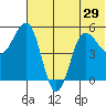 Dora Harbor tide chart for Sunday, June 29, 2025
