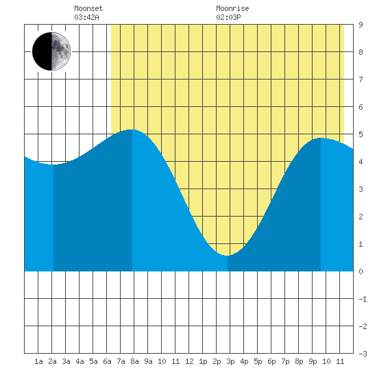 Dora Harbor tide chart for Monday, June 2, 2025