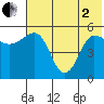 Dora Harbor tide chart for Monday, June 2, 2025