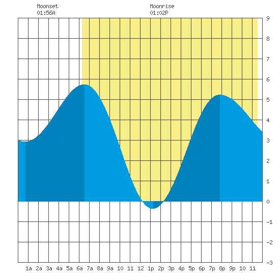 Dora Harbor tide chart for Monday, June 30, 2025