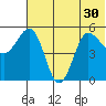 Dora Harbor tide chart for Monday, June 30, 2025
