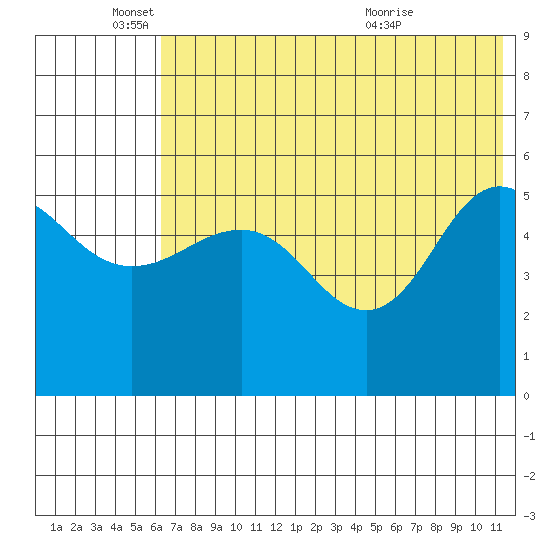 Dora Harbor tide chart for Wednesday, June 4, 2025