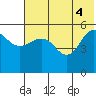 Dora Harbor tide chart for Wednesday, June 4, 2025