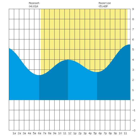 Dora Harbor tide chart for Thursday, June 5, 2025