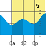 Dora Harbor tide chart for Thursday, June 5, 2025