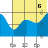 Dora Harbor tide chart for Friday, June 6, 2025
