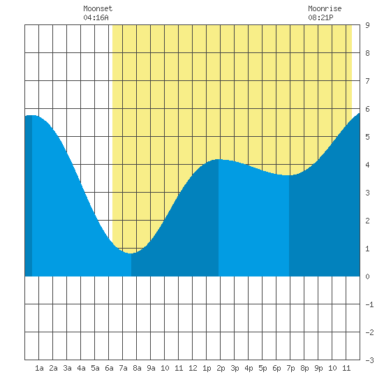 Dora Harbor tide chart for Saturday, June 7, 2025