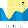 Dora Harbor tide chart for Saturday, June 7, 2025