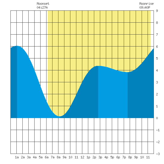 Dora Harbor tide chart for Sunday, June 8, 2025