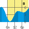Dora Harbor tide chart for Sunday, June 8, 2025