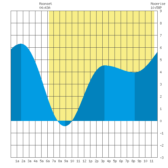 Dora Harbor tide chart for Monday, June 9, 2025