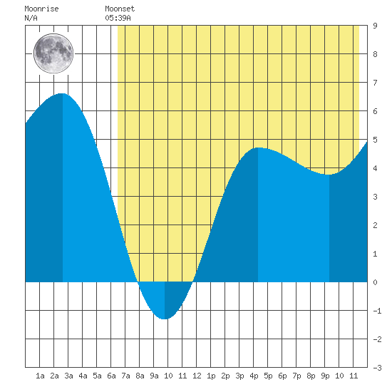 Dora Harbor tide chart for Thursday, July 10, 2025
