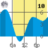Dora Harbor tide chart for Thursday, July 10, 2025