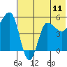 Dora Harbor tide chart for Friday, July 11, 2025