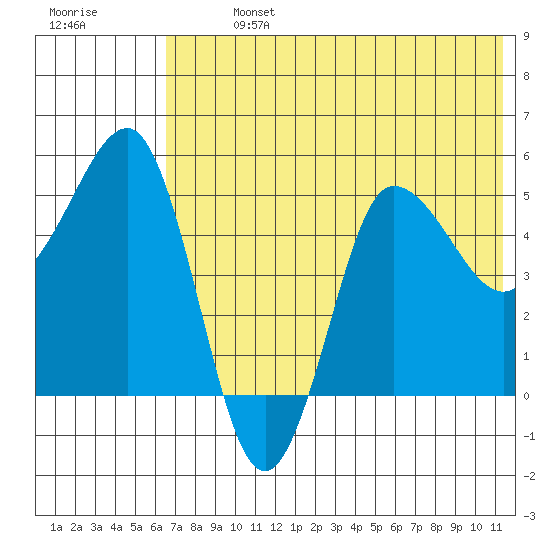 Dora Harbor tide chart for Sunday, July 13, 2025