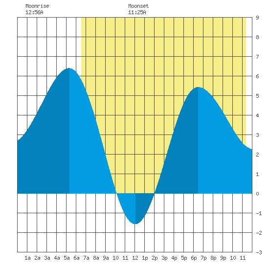 Dora Harbor tide chart for Monday, July 14, 2025