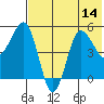 Dora Harbor tide chart for Monday, July 14, 2025