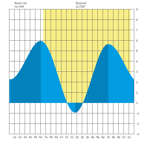 Dora Harbor tide chart for Tuesday, July 15, 2025